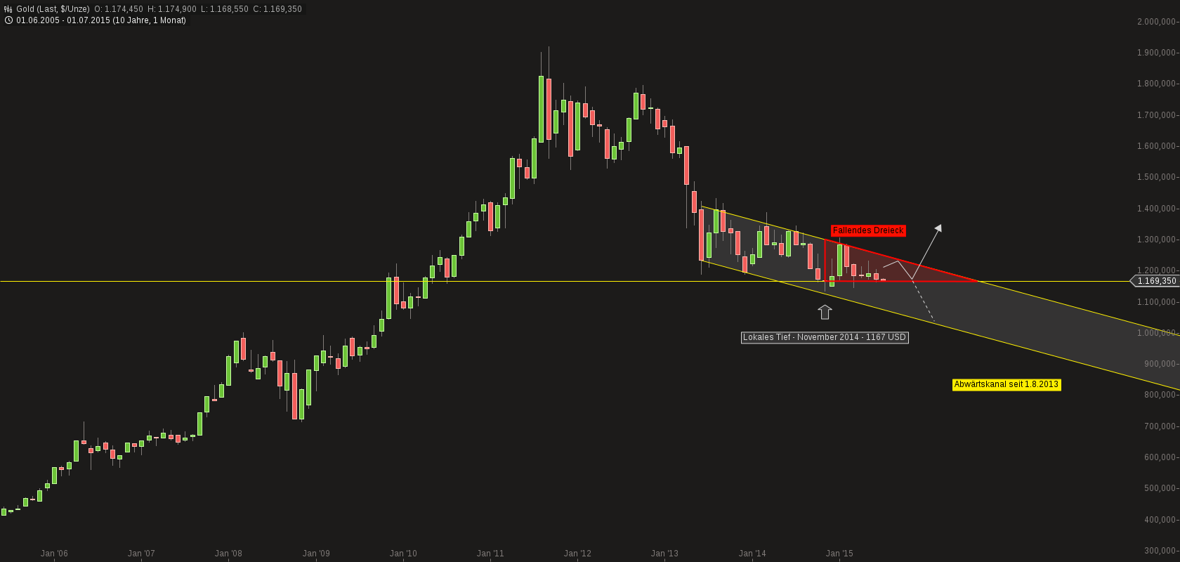 chart-01072015-1504-gold.png