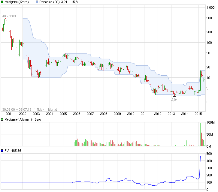 chart_all_medigene(2).png