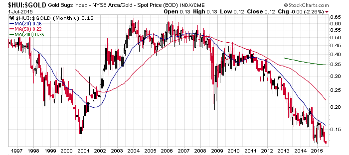 hui-gold-ratio_02072015.png