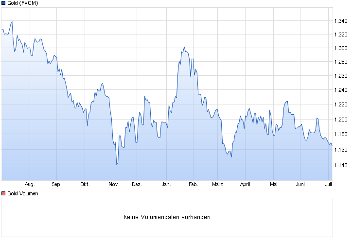 chart_year_gold.png