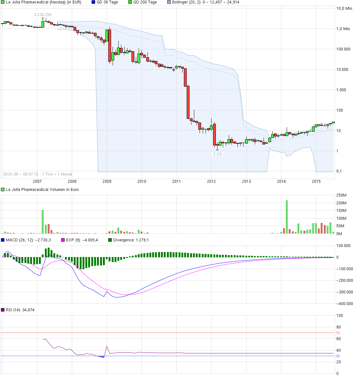 chart_all_lajollapharmaceutical.png