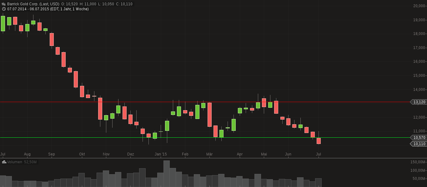 chart-11072015-0624-barrick_gold_corp.png