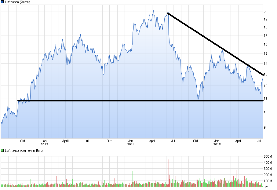 chart_3years_lufthansa.png