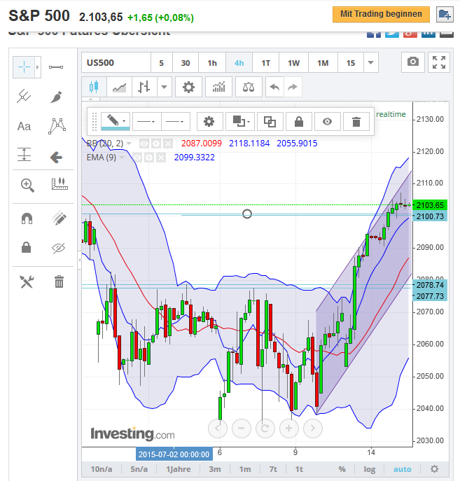 sp500_future_4h_2015-07-15a.png