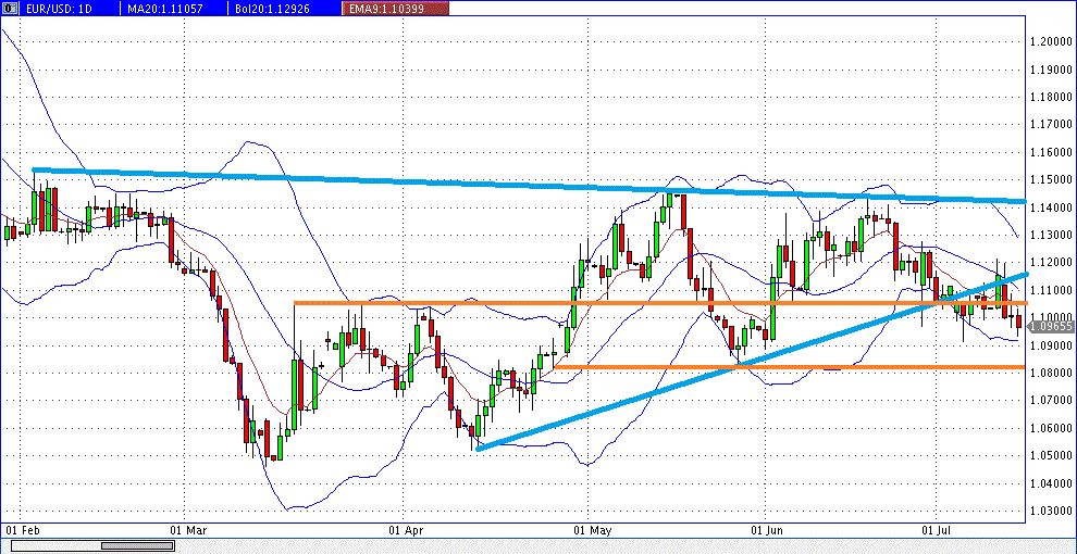 prochart_eurusd_daily_2015-07-15d.gif