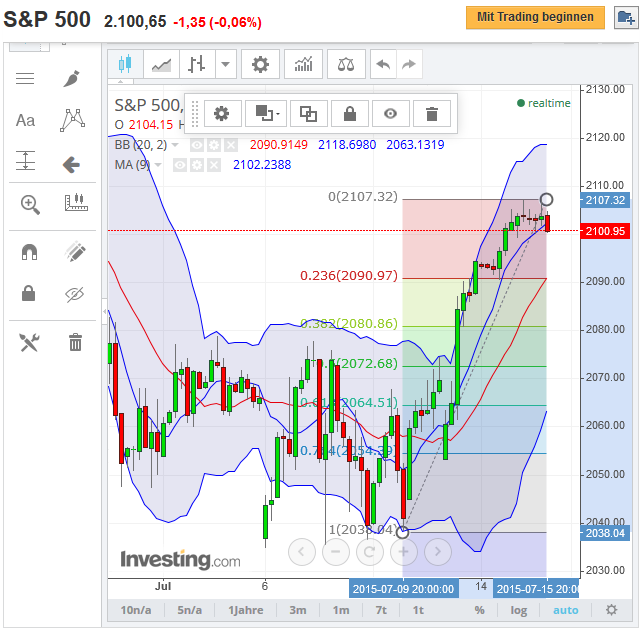 sp500_future_4h_2015-07-15e.png