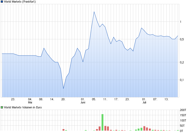 chart_quarter_worldmarkets.png