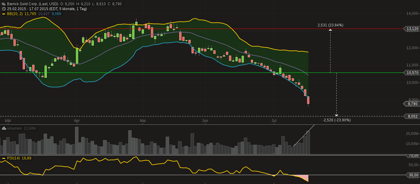 chart-18072015-0519-barrick_gold_corp.png