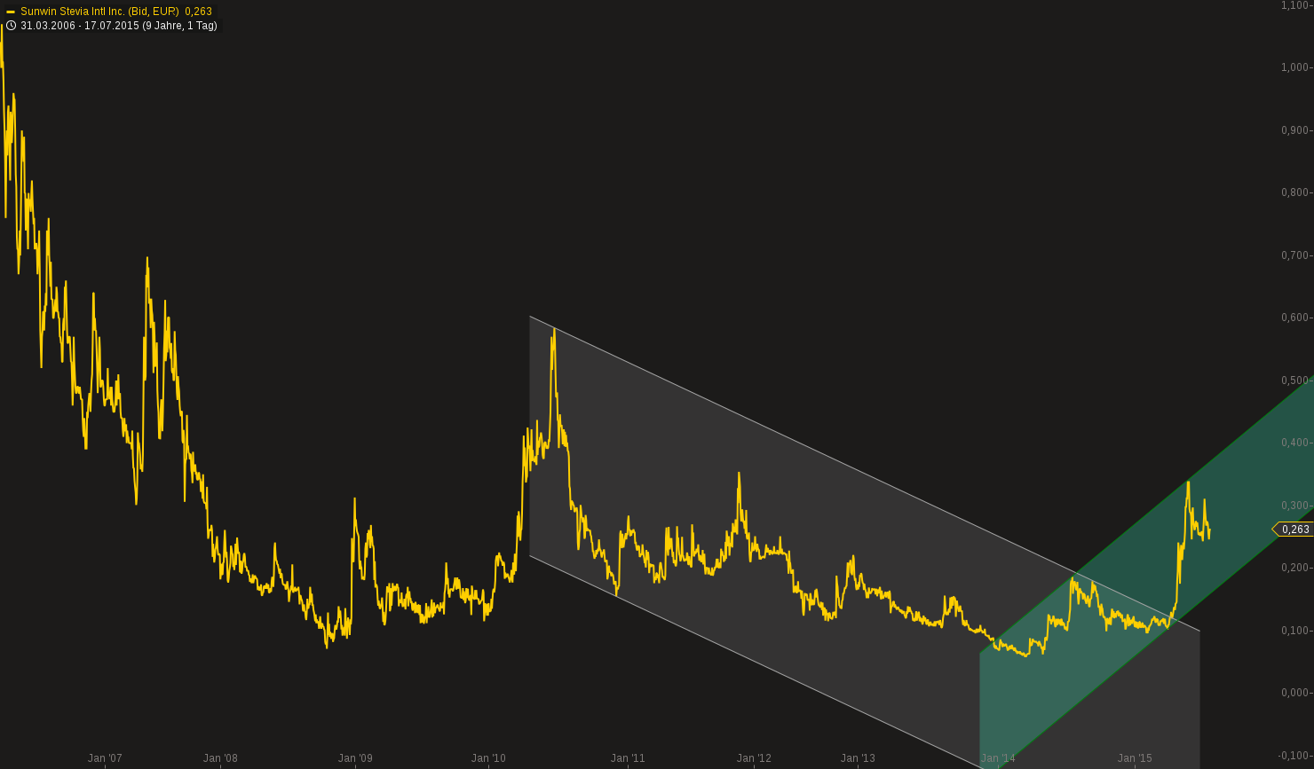 chart-18072015-0758-sunwin_stevia_intl_inc.png