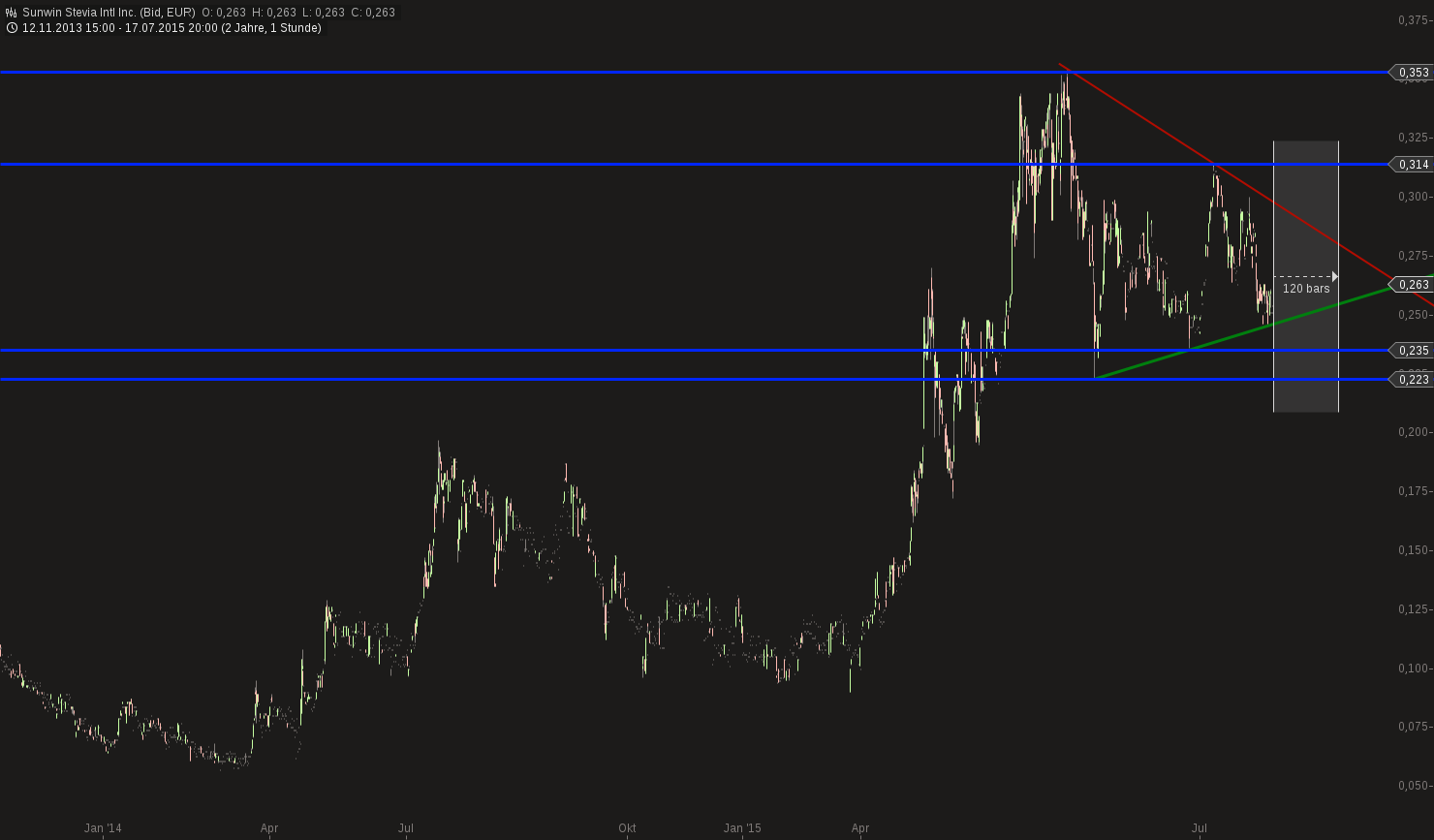 chart-18072015-0943-sunwin_stevia_intl_inc.png