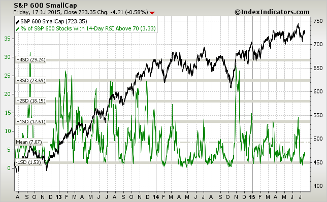 sp600-vs-sp600-stocks-14d-rsi-above-70-....png