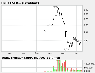 Urex-Chart_bildet_W.png