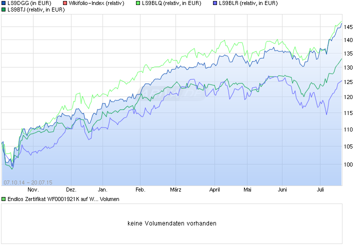 chart_year_endloszertifikatwf0001921kaufwikifo....png