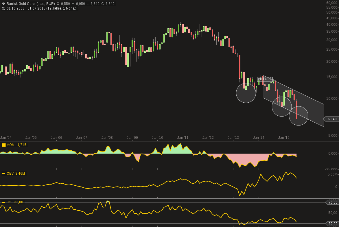 chart-21072015-2019-barrick_gold_corp.png