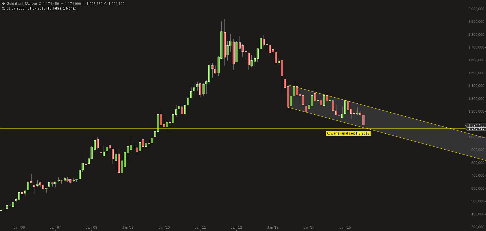 chart-22072015-0715-gold.png