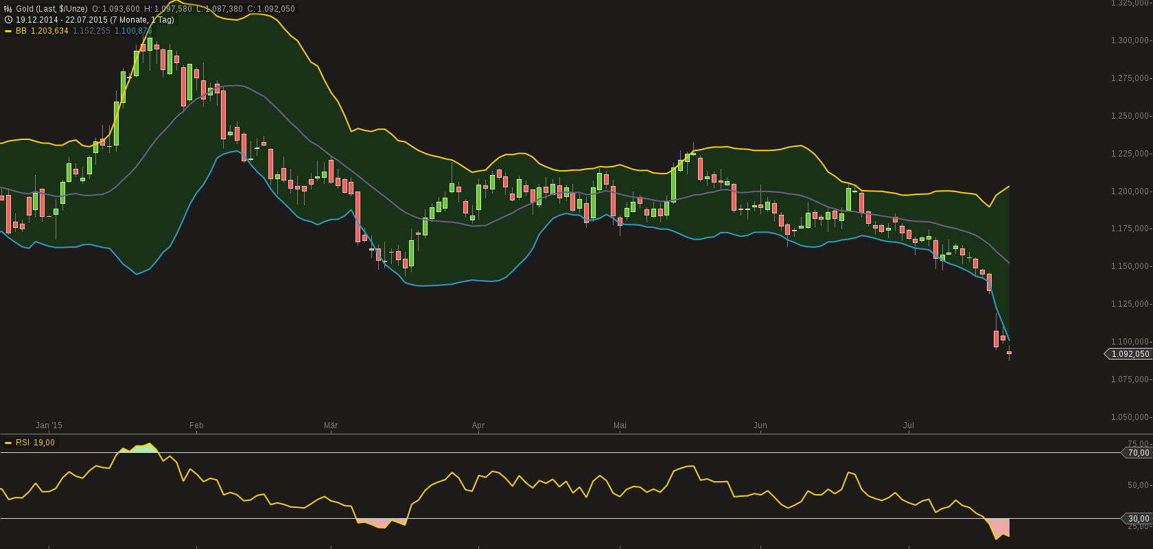 chart-22072015-1438-gold.png