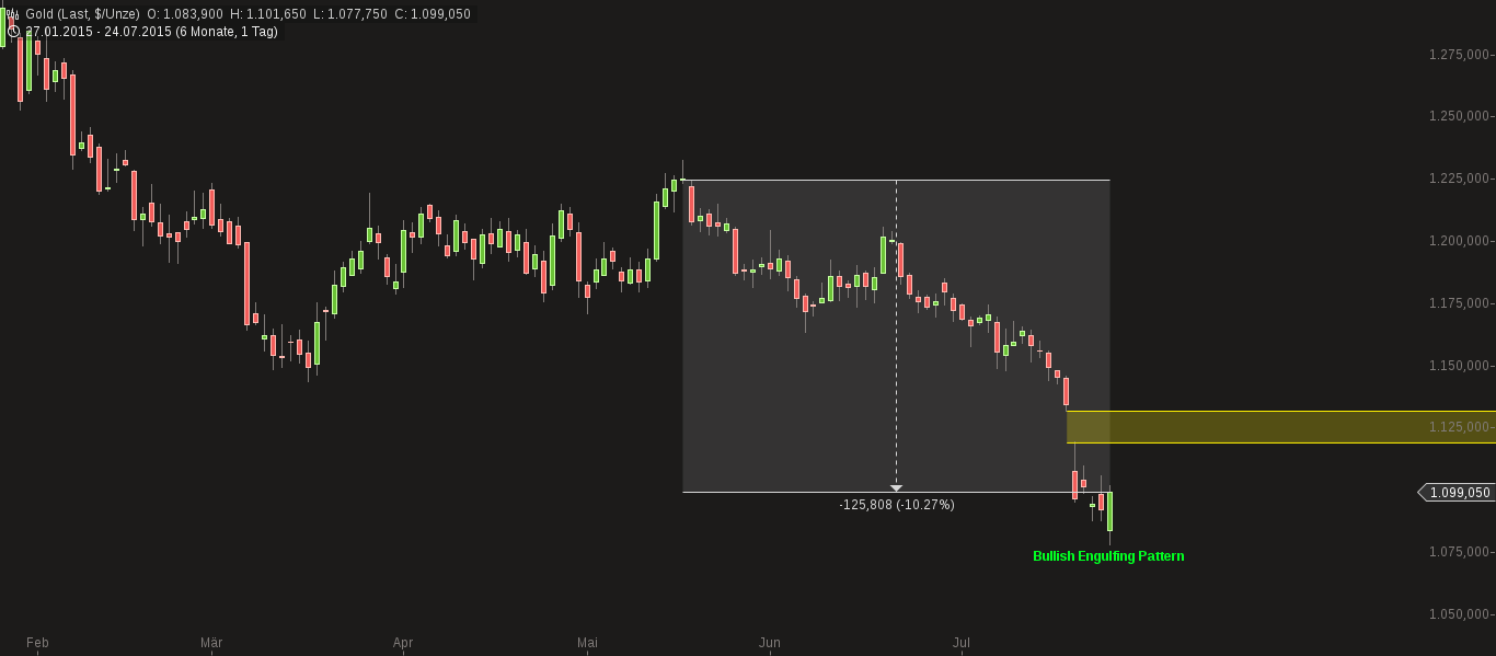 chart-25072015-0553-gold.png