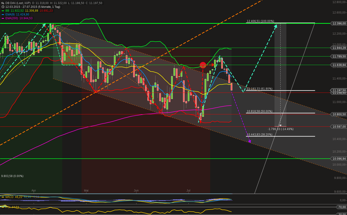 chart-27072015-1212-db_dax.png