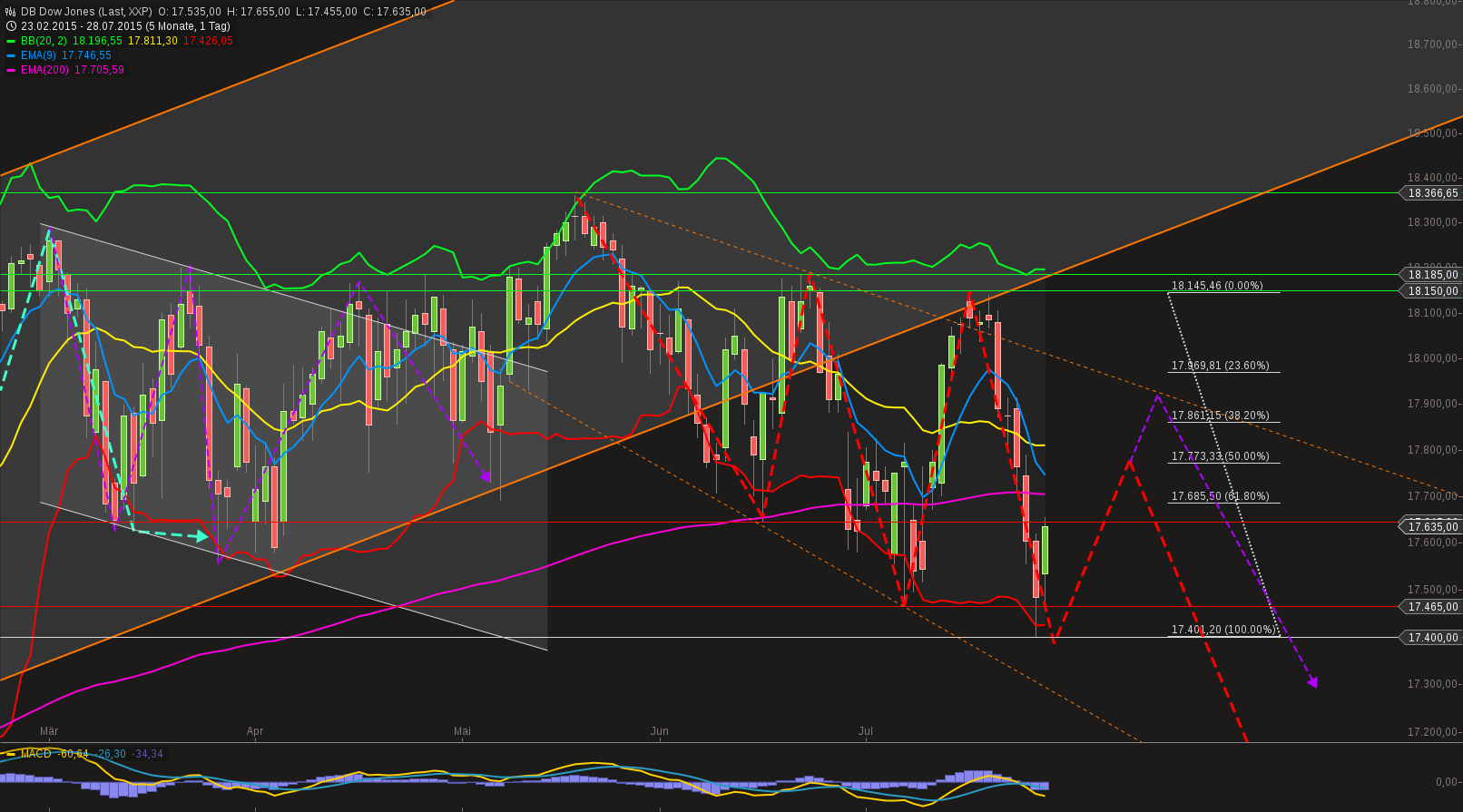 chart-28072015-2108-db_dow_jones.png