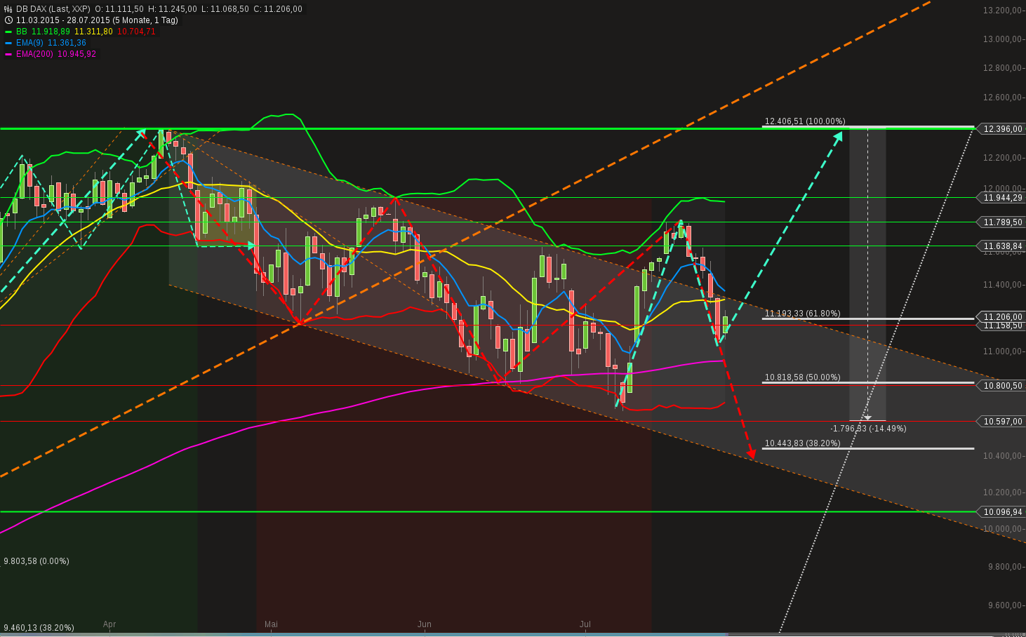 chart-28072015-2113-db_dax.png