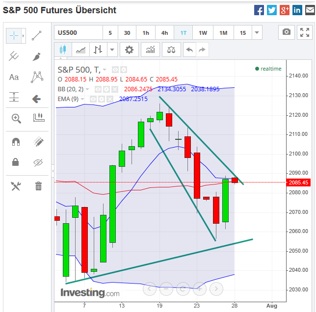 sp500_daily_2015-07-29a.png