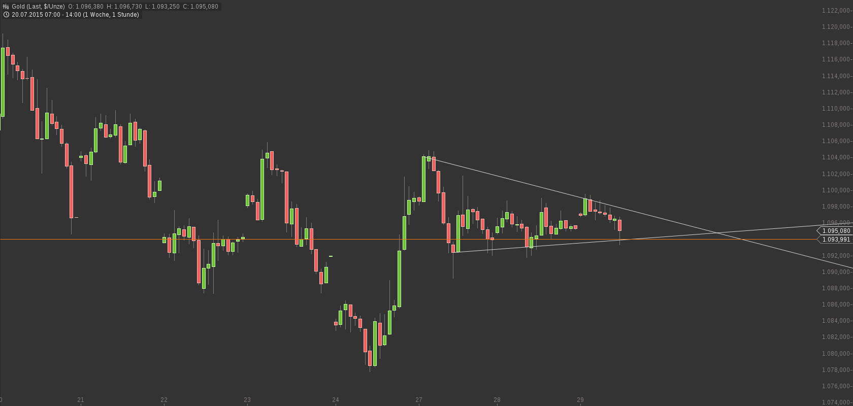 chart-29072015-1422-gold.png