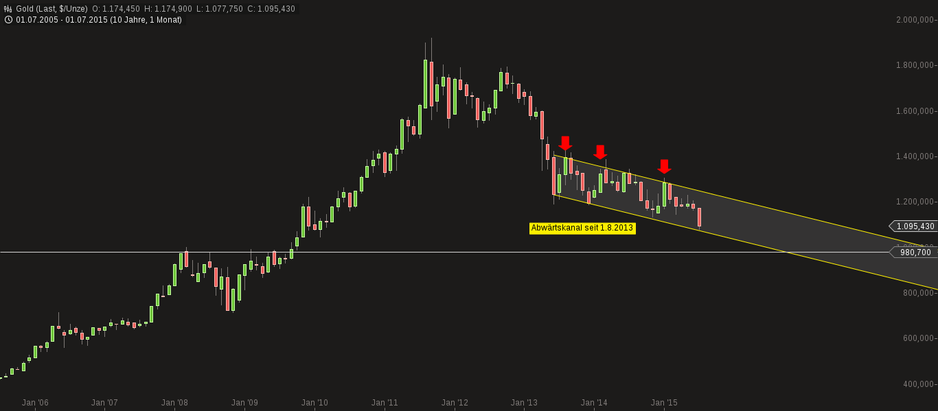 chart-01082015-0648-gold.png