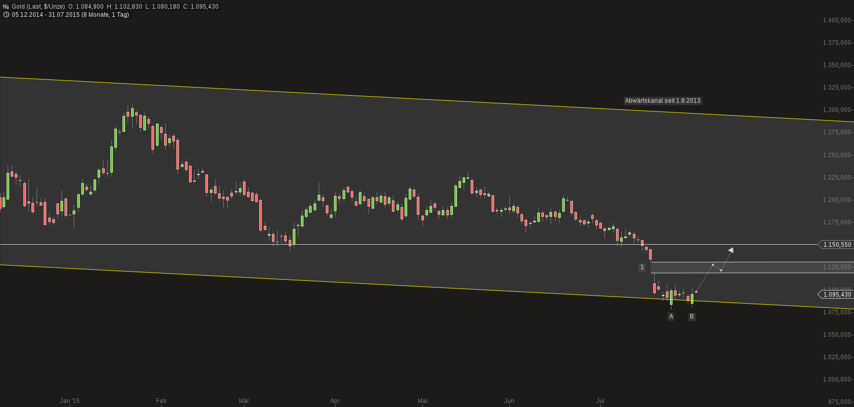 chart-02082015-1000-gold.png