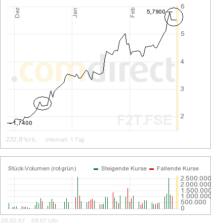 Forsys_3_Monate_chart.png