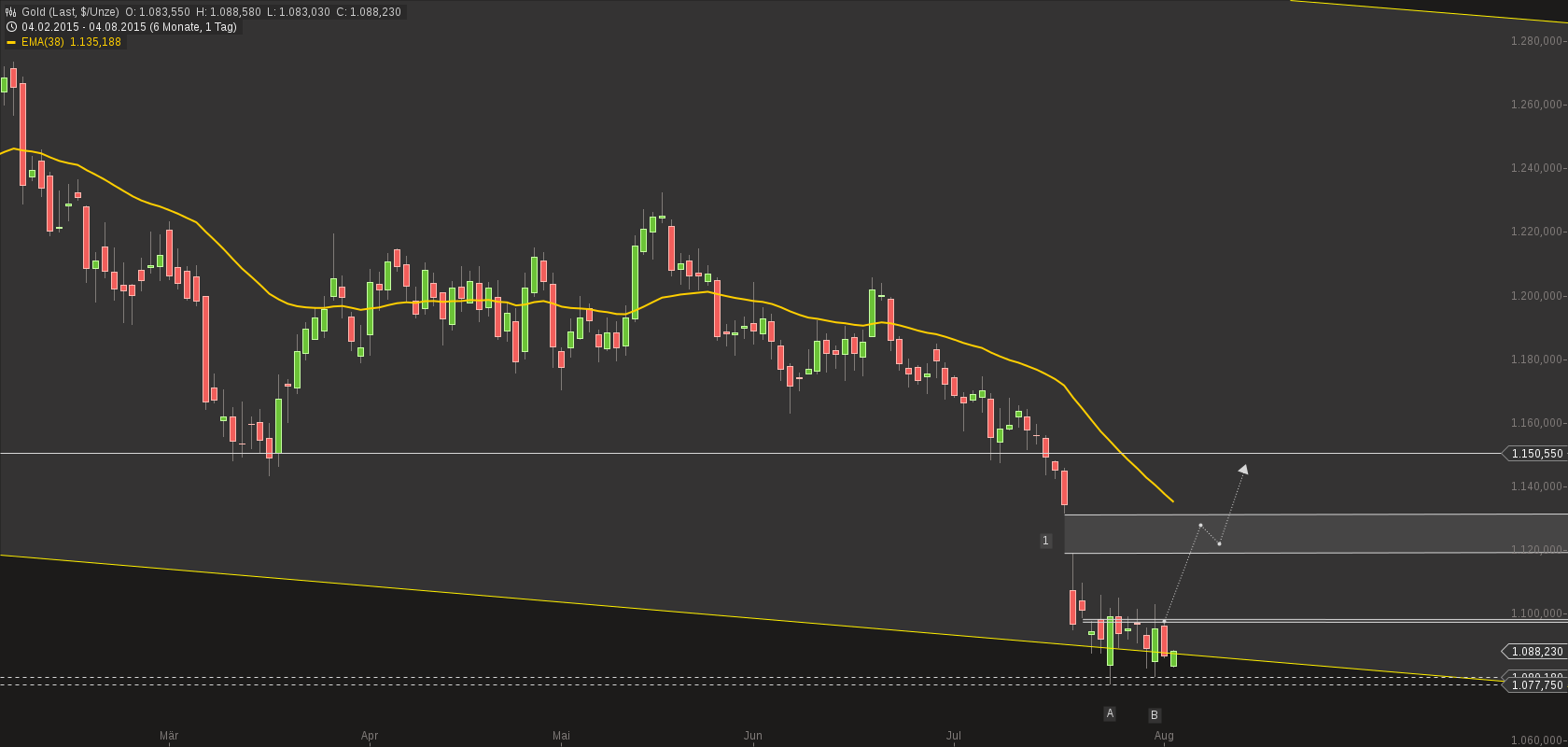 chart-04082015-0805-gold.png