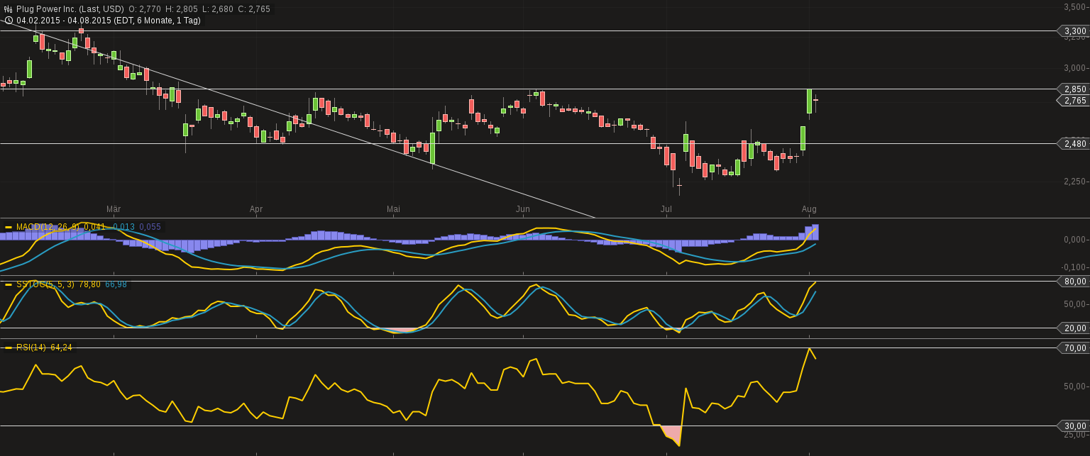 chart-04082015-1712-plug_power_inc.png