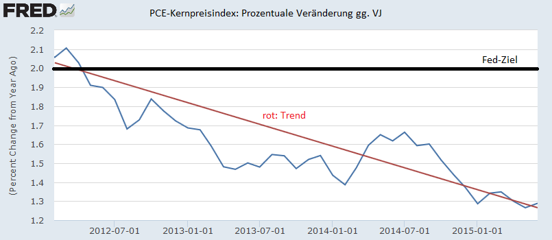 pce-kernpreisindex.png