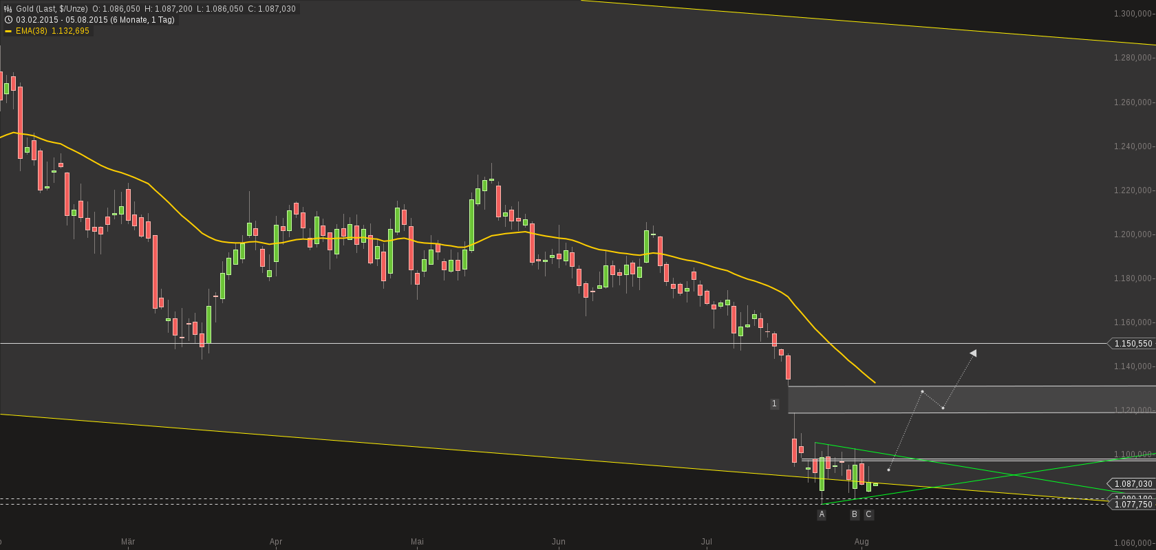 chart-05082015-0645-gold.png