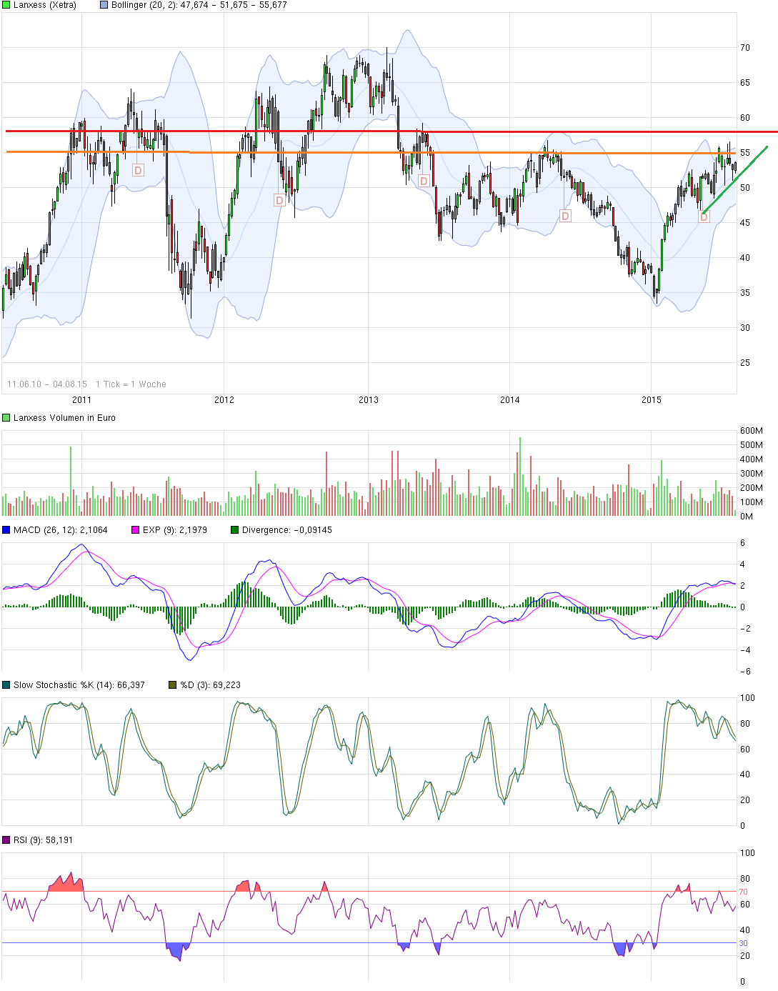 chart_free_lanxess.png