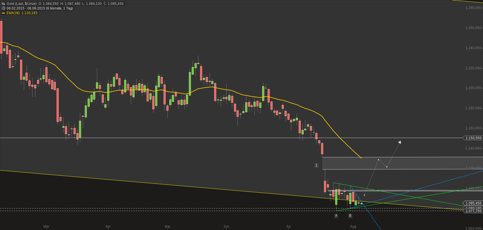 chart-06082015-1107-gold.png
