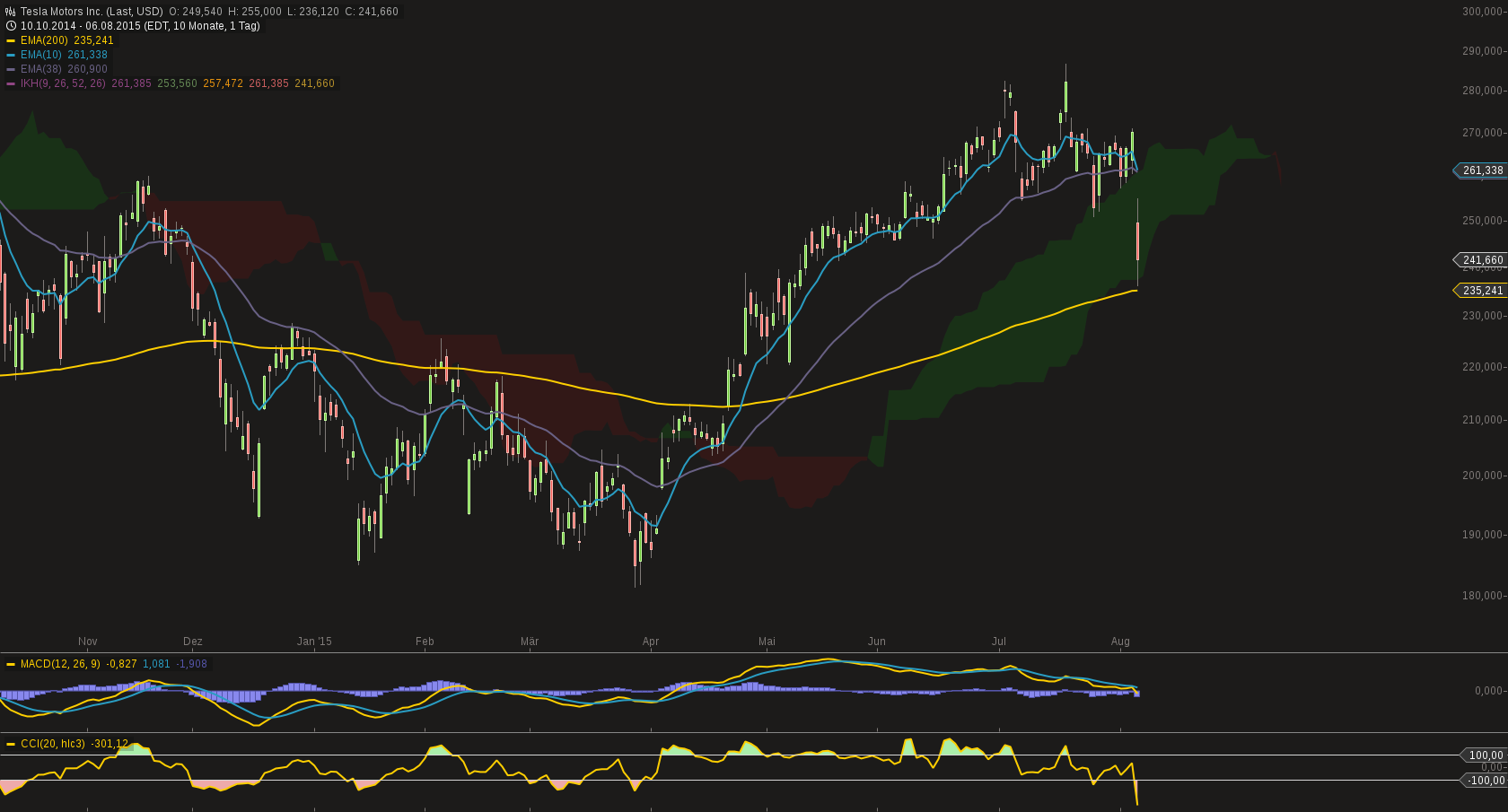 chart-06082015-1750-tesla_motors_inc.png