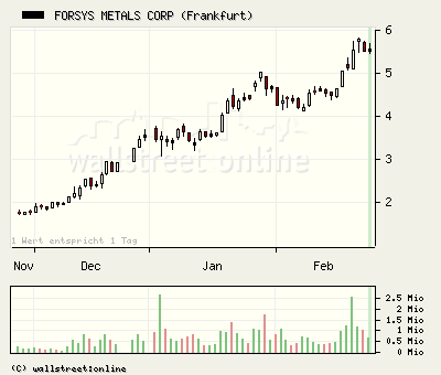 3_Monate_chart_mit_Candles.png