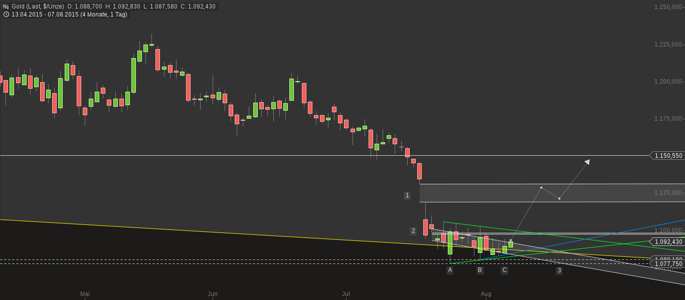 chart-07082015-0850-gold.png