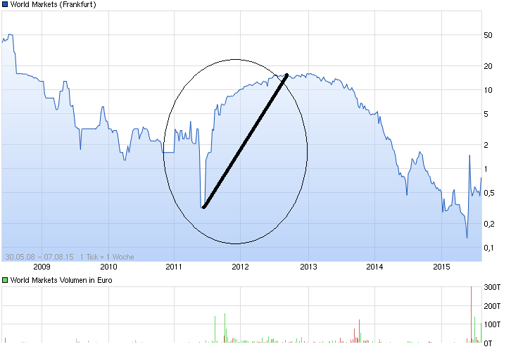 chart_all_worldmarkets.png