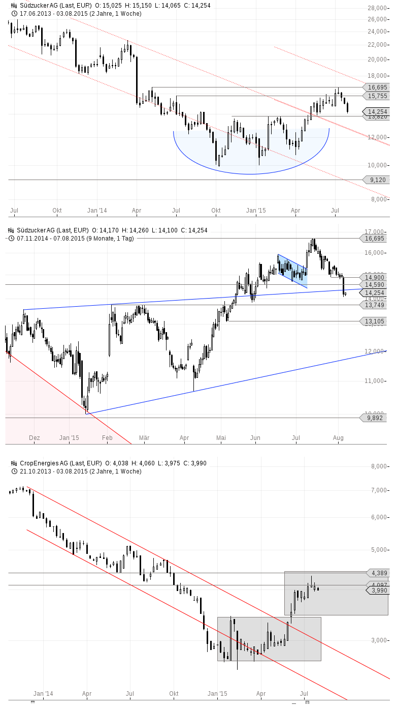 chart-07082015-1125-sdzucker-ag.png