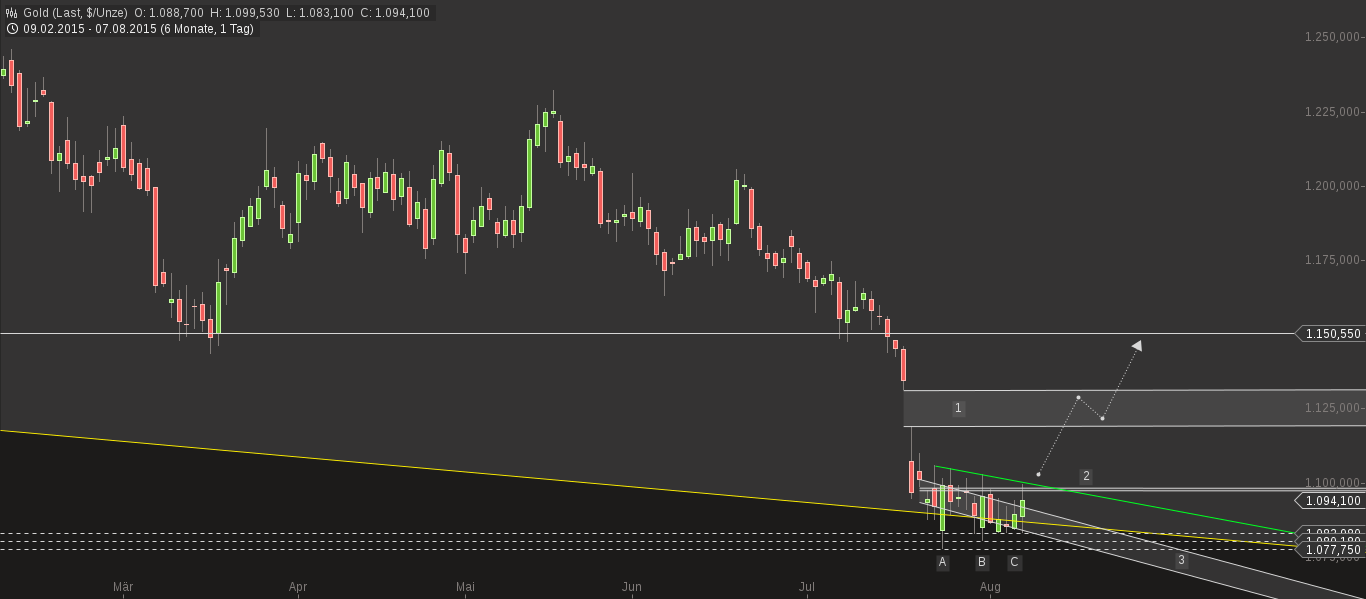 chart-08082015-0600-gold.png