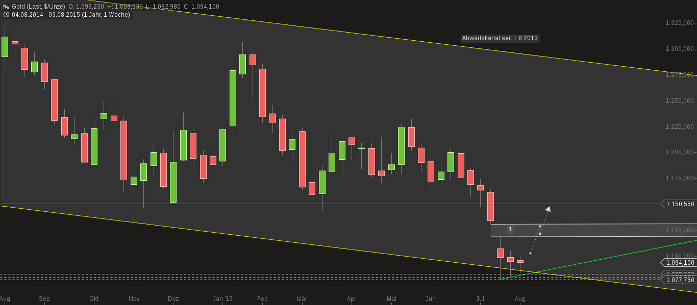 chart-08082015-0602-gold.png