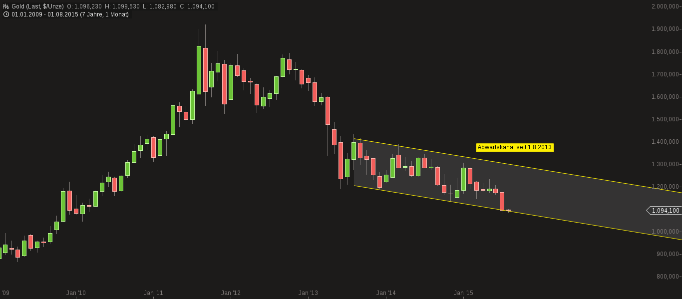chart-08082015-0606-gold.png