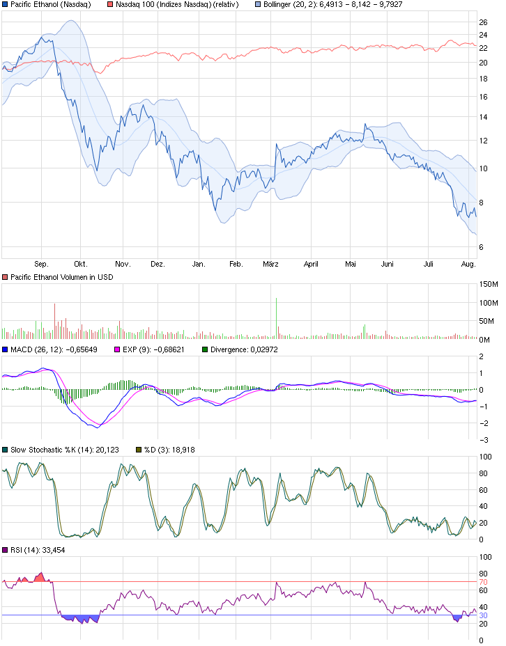 chart_year_pacificethanol.png