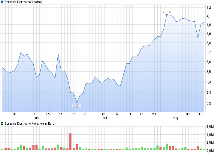 chart_quarter_borussiadortmund.png