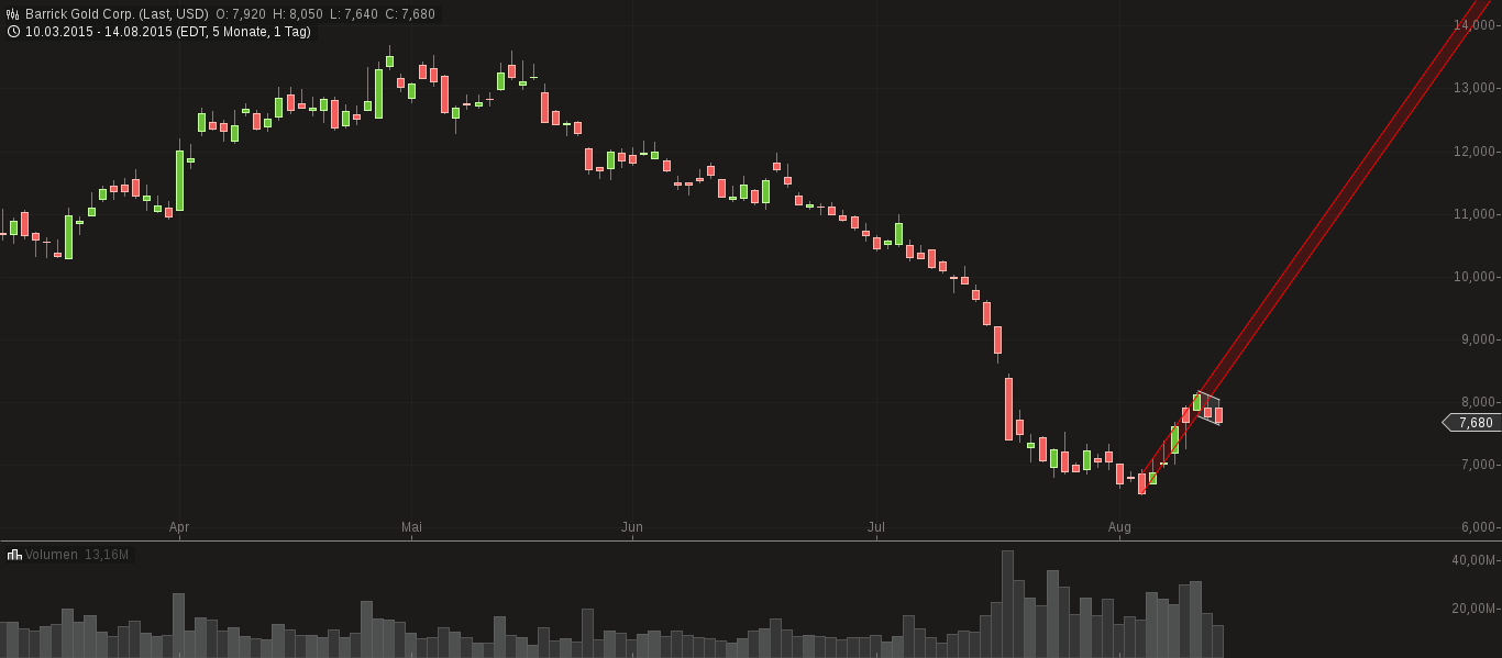 tag_chart-15082015-0646-barrick_gold_corp.png
