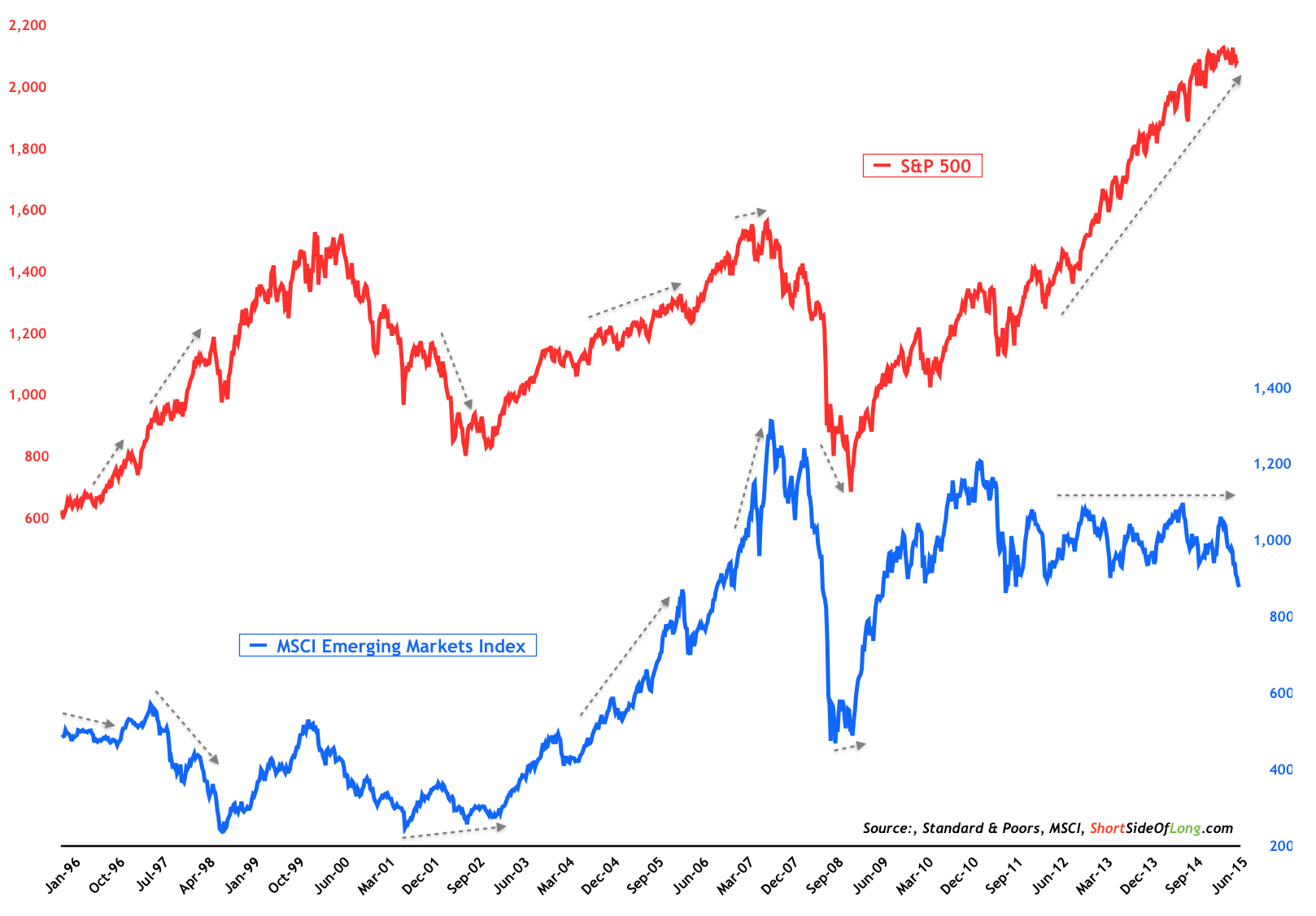 sp-500-vs-msci-em.png