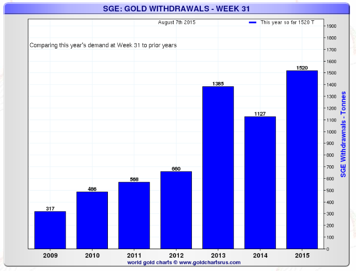 sge_gold_demand.png