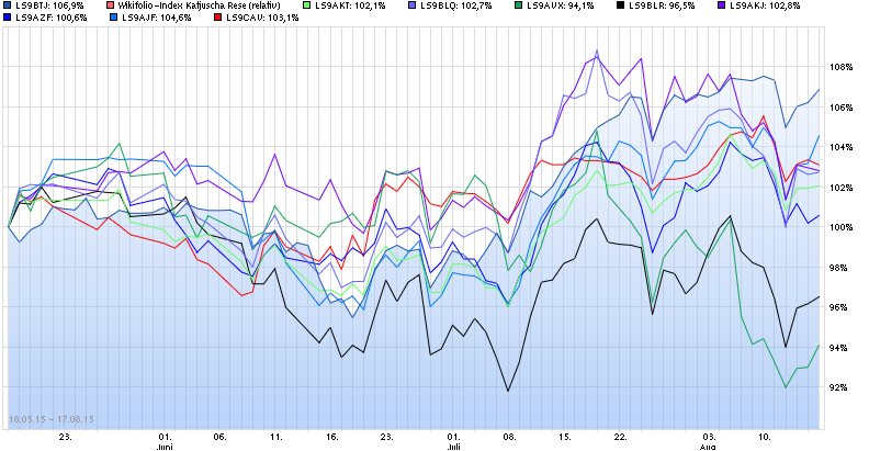 chart_quarter_endlos-zertifikataufwikifolio-....png