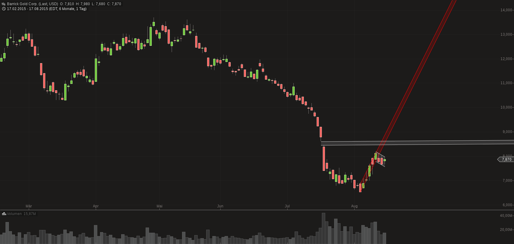 chart-18082015-0653-barrick_gold_corp.png